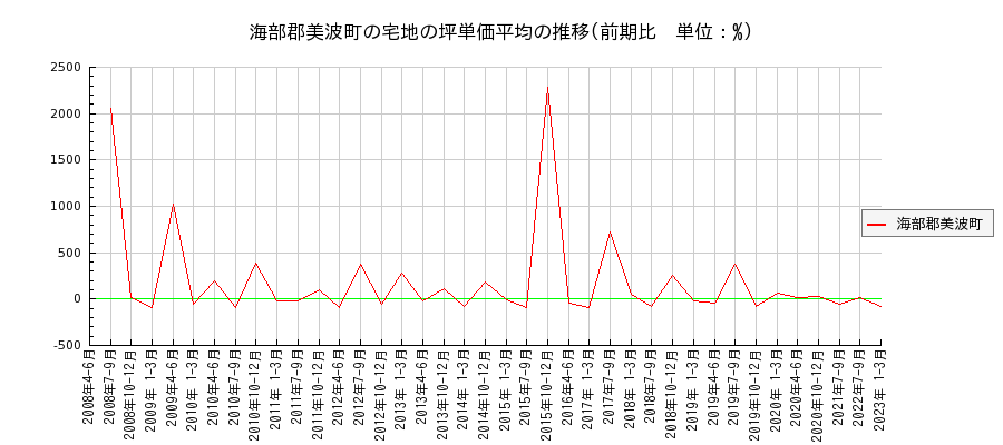 徳島県海部郡美波町の宅地の価格推移(坪単価平均)