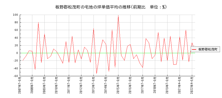 徳島県板野郡松茂町の宅地の価格推移(坪単価平均)