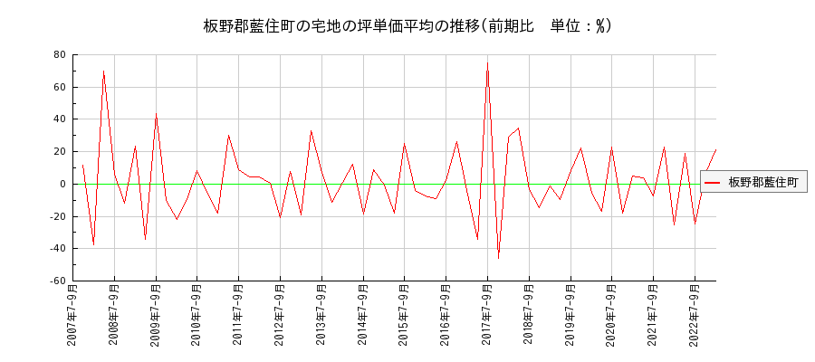 徳島県板野郡藍住町の宅地の価格推移(坪単価平均)