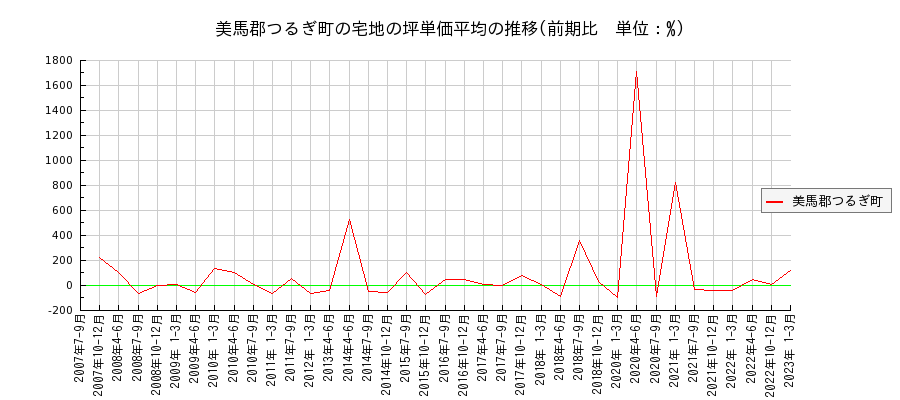 徳島県美馬郡つるぎ町の宅地の価格推移(坪単価平均)