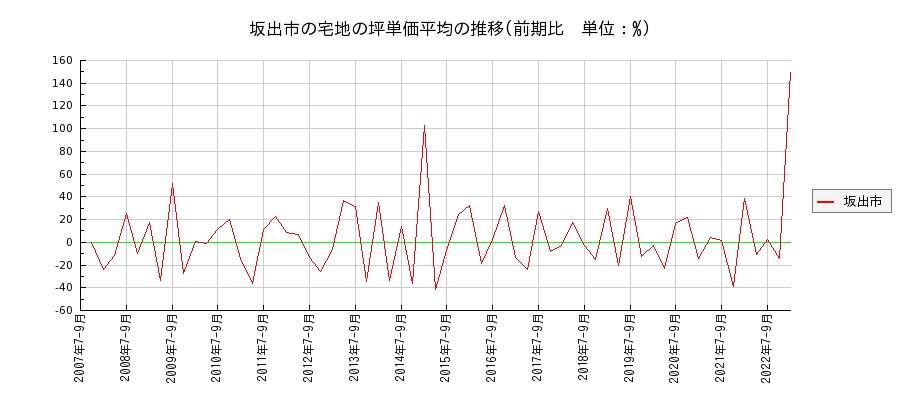香川県坂出市の宅地の価格推移(坪単価平均)