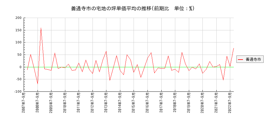 香川県善通寺市の宅地の価格推移(坪単価平均)