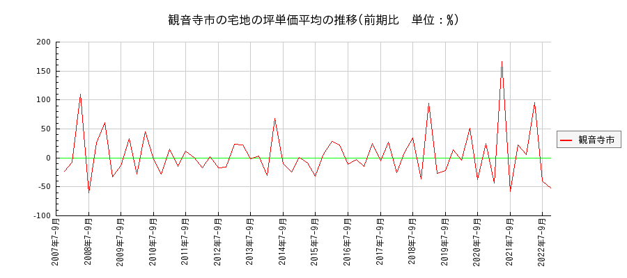 香川県観音寺市の宅地の価格推移(坪単価平均)