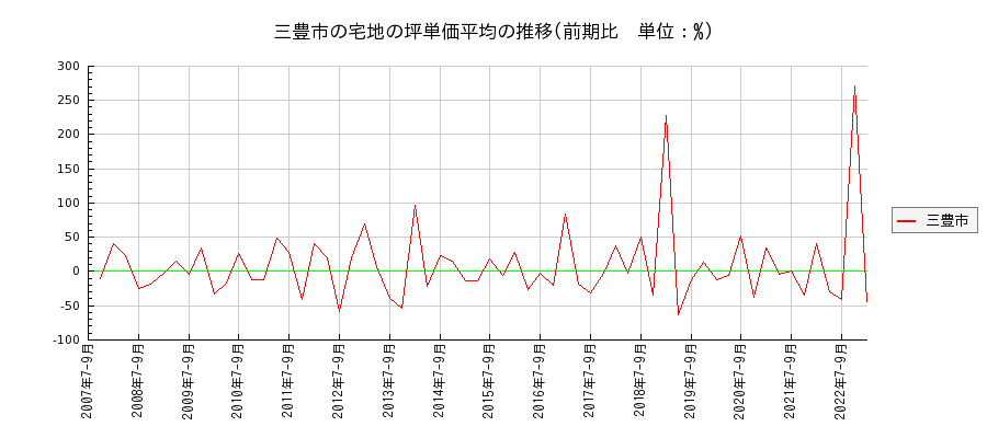 香川県三豊市の宅地の価格推移(坪単価平均)
