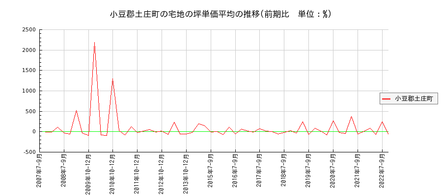 香川県小豆郡土庄町の宅地の価格推移(坪単価平均)