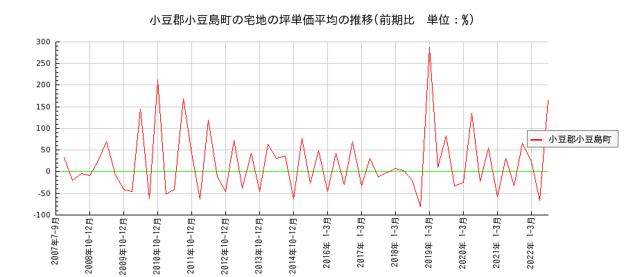 香川県小豆郡小豆島町の宅地の価格推移(坪単価平均)