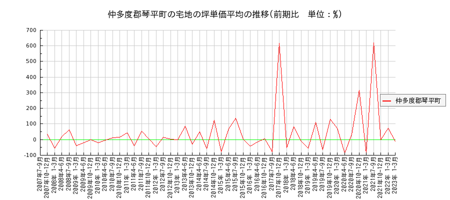 香川県仲多度郡琴平町の宅地の価格推移(坪単価平均)