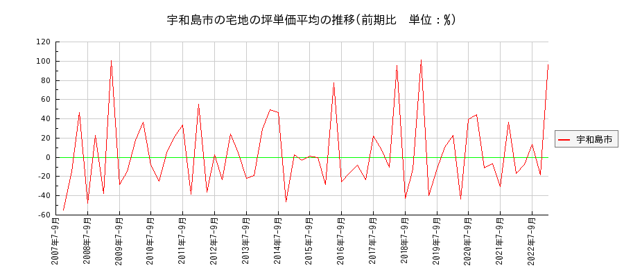 愛媛県宇和島市の宅地の価格推移(坪単価平均)