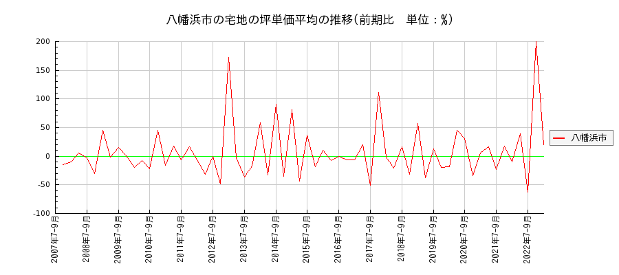 愛媛県八幡浜市の宅地の価格推移(坪単価平均)