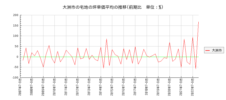 愛媛県大洲市の宅地の価格推移(坪単価平均)