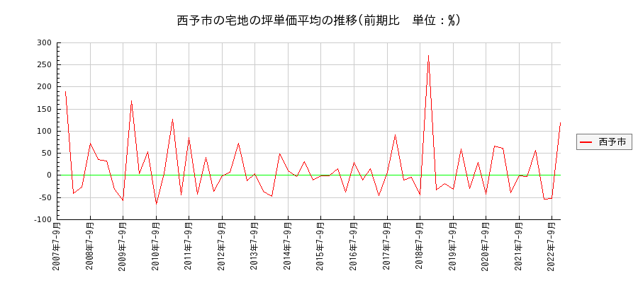 愛媛県西予市の宅地の価格推移(坪単価平均)