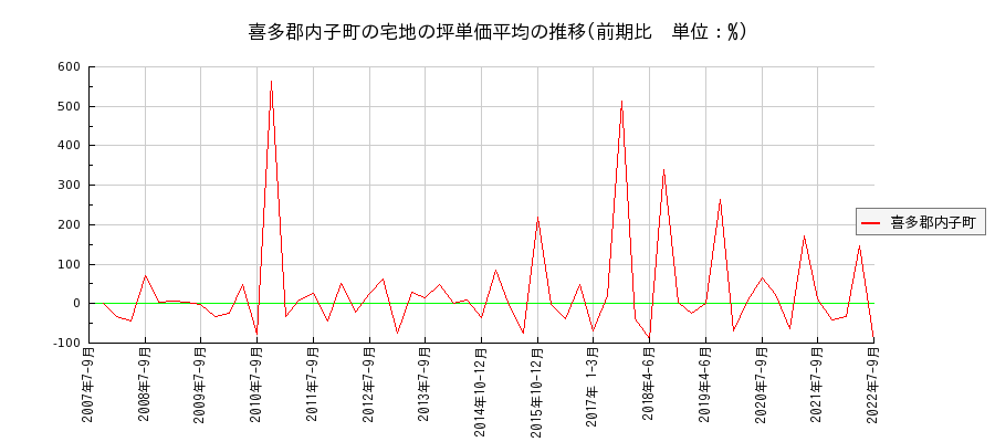 愛媛県喜多郡内子町の宅地の価格推移(坪単価平均)