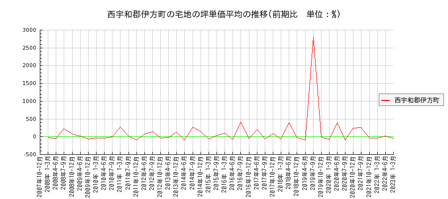 愛媛県西宇和郡伊方町の宅地の価格推移(坪単価平均)
