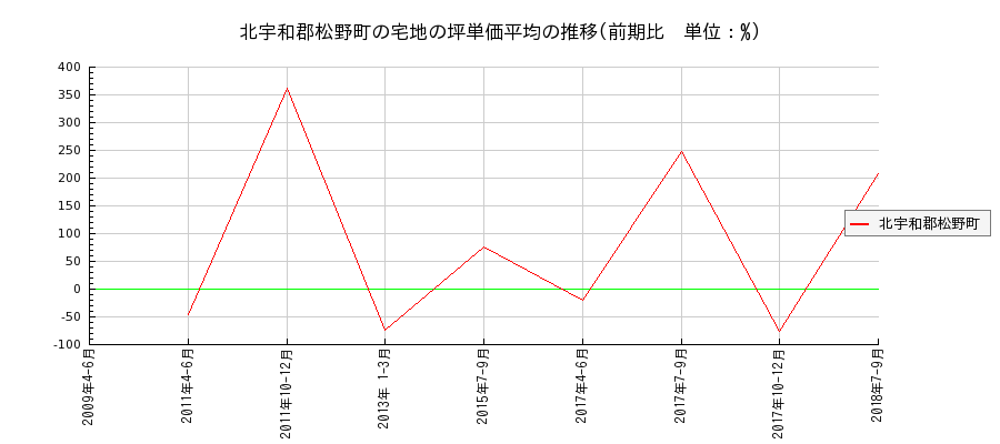 愛媛県北宇和郡松野町の宅地の価格推移(坪単価平均)