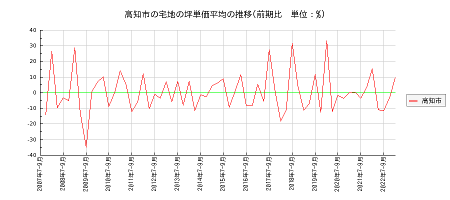 高知県高知市の宅地の価格推移(坪単価平均)