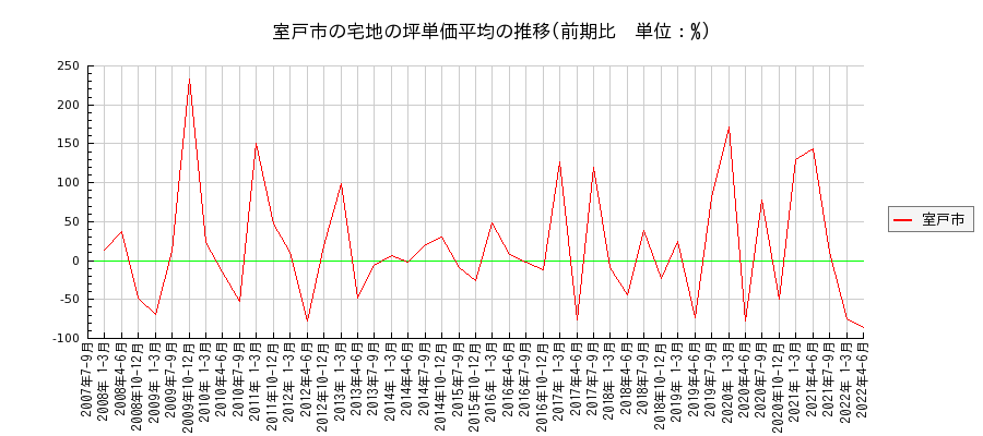 高知県室戸市の宅地の価格推移(坪単価平均)