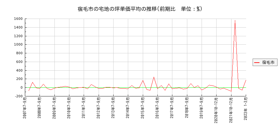 高知県宿毛市の宅地の価格推移(坪単価平均)