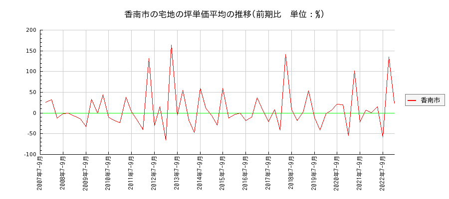 高知県香南市の宅地の価格推移(坪単価平均)