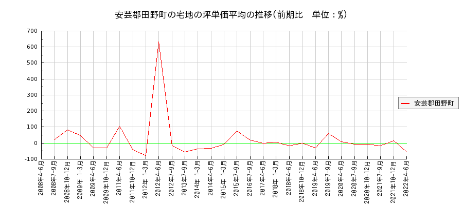 高知県安芸郡田野町の宅地の価格推移(坪単価平均)