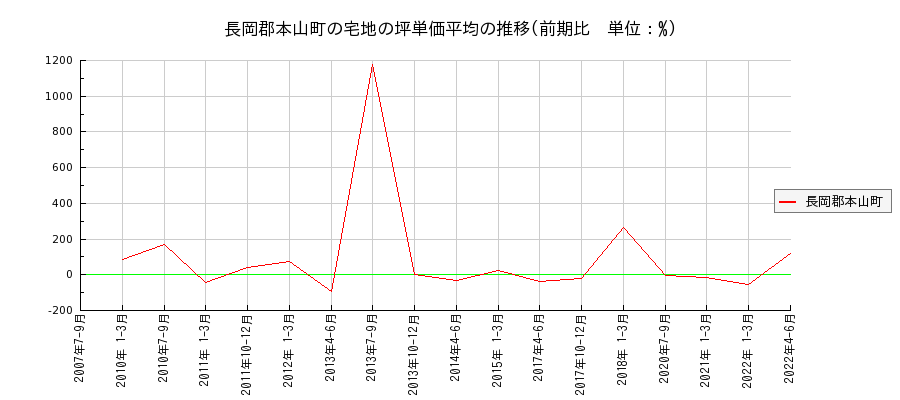 高知県長岡郡本山町の宅地の価格推移(坪単価平均)