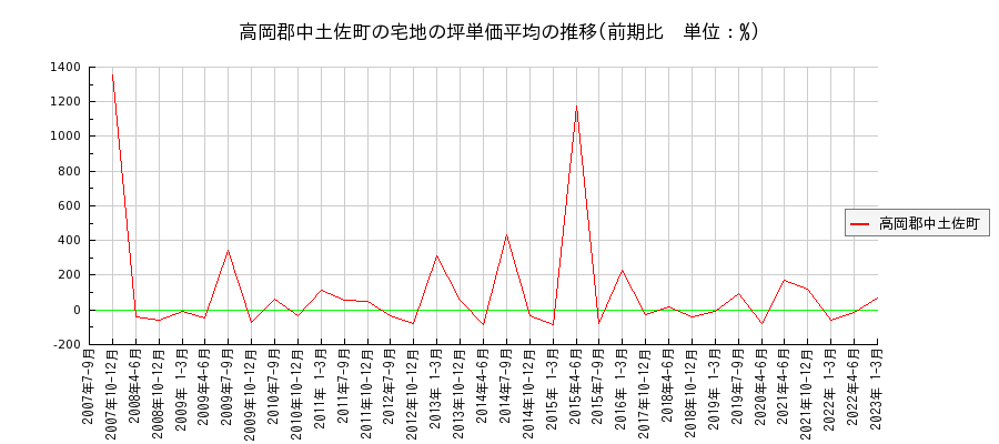 高知県高岡郡中土佐町の宅地の価格推移(坪単価平均)
