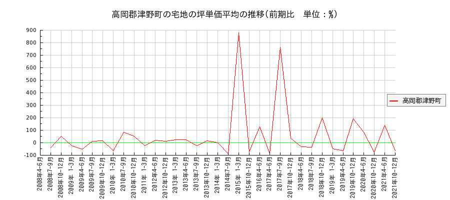 高知県高岡郡津野町の宅地の価格推移(坪単価平均)