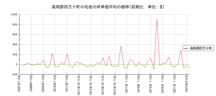 高知県高岡郡四万十町の宅地の価格推移(坪単価平均)