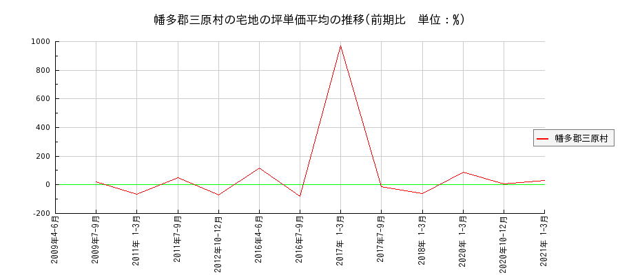 高知県幡多郡三原村の宅地の価格推移(坪単価平均)