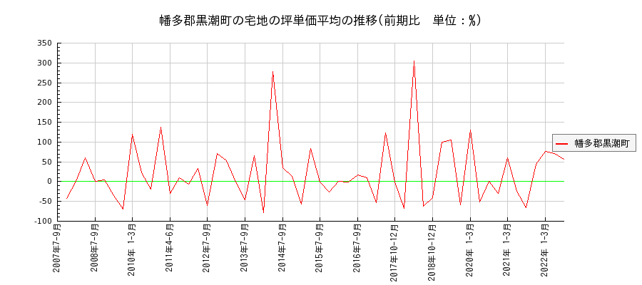 高知県幡多郡黒潮町の宅地の価格推移(坪単価平均)