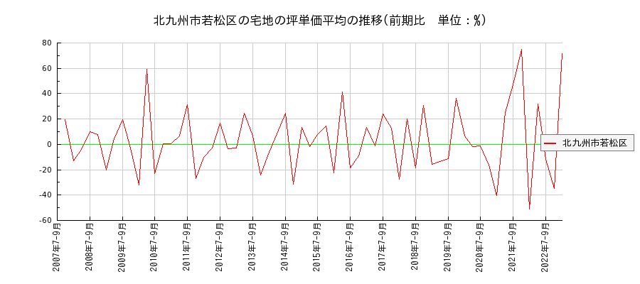福岡県北九州市若松区の宅地の価格推移(坪単価平均)