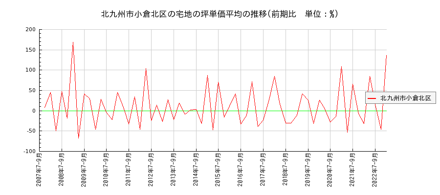 福岡県北九州市小倉北区の宅地の価格推移(坪単価平均)