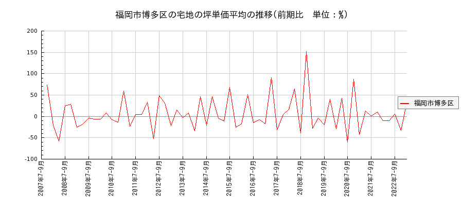 福岡県福岡市博多区の宅地の価格推移(坪単価平均)