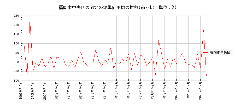 福岡県福岡市中央区の宅地の価格推移(坪単価平均)