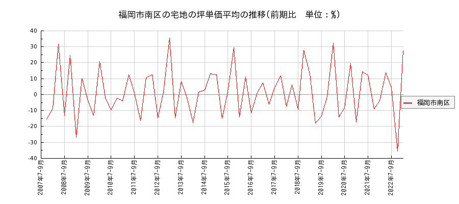 福岡県福岡市南区の宅地の価格推移(坪単価平均)