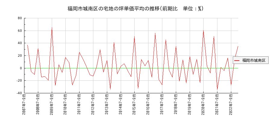 福岡県福岡市城南区の宅地の価格推移(坪単価平均)