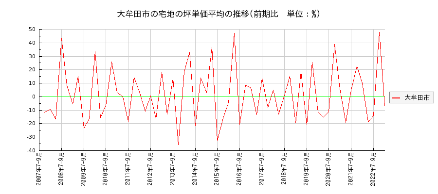 福岡県大牟田市の宅地の価格推移(坪単価平均)