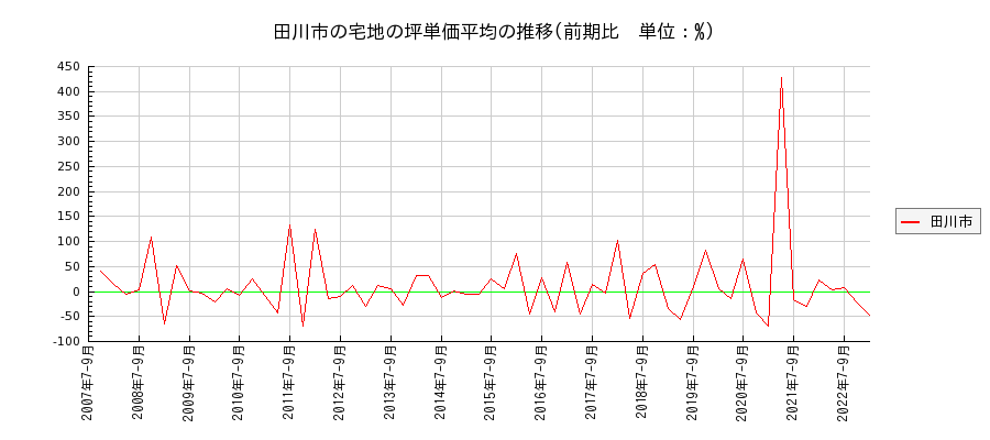 福岡県田川市の宅地の価格推移(坪単価平均)