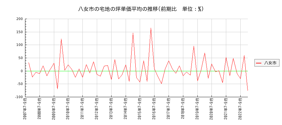 福岡県八女市の宅地の価格推移(坪単価平均)