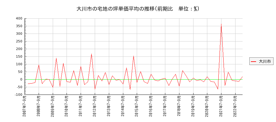福岡県大川市の宅地の価格推移(坪単価平均)