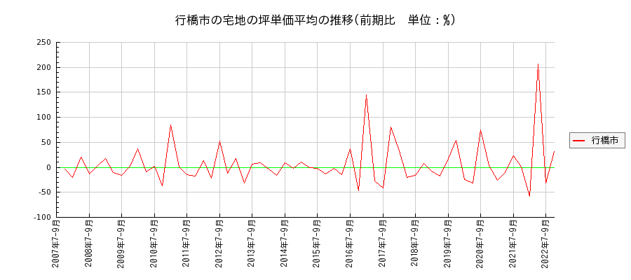 福岡県行橋市の宅地の価格推移(坪単価平均)