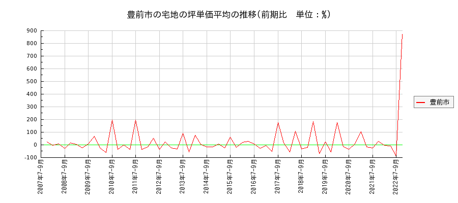 福岡県豊前市の宅地の価格推移(坪単価平均)