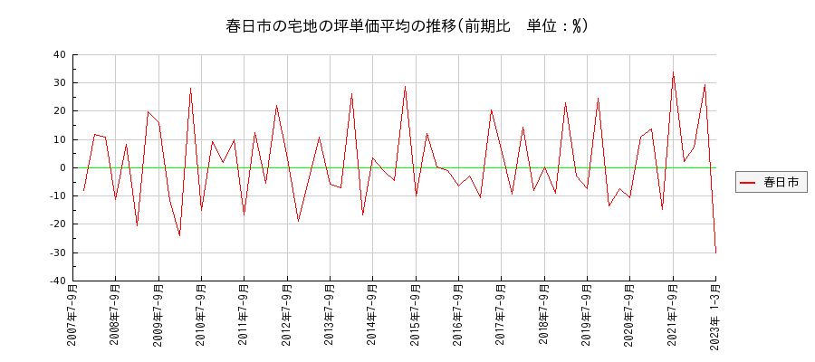 福岡県春日市の宅地の価格推移(坪単価平均)