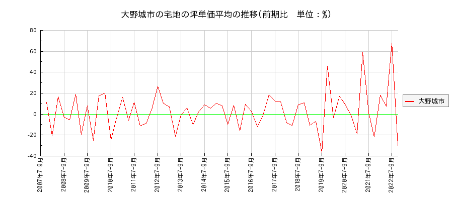 福岡県大野城市の宅地の価格推移(坪単価平均)