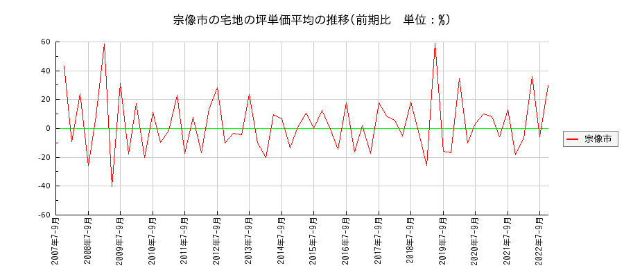 福岡県宗像市の宅地の価格推移(坪単価平均)