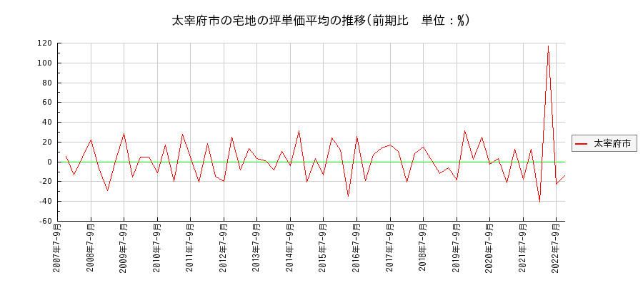 福岡県太宰府市の宅地の価格推移(坪単価平均)