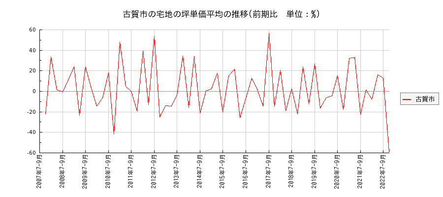 福岡県古賀市の宅地の価格推移(坪単価平均)