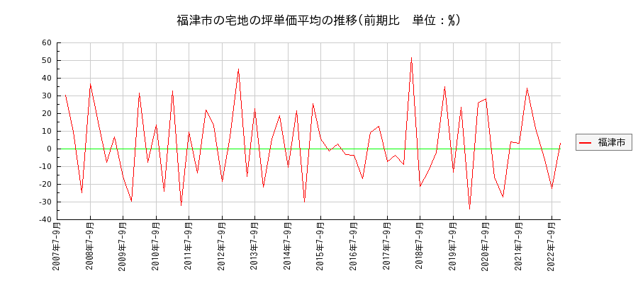 福岡県福津市の宅地の価格推移(坪単価平均)