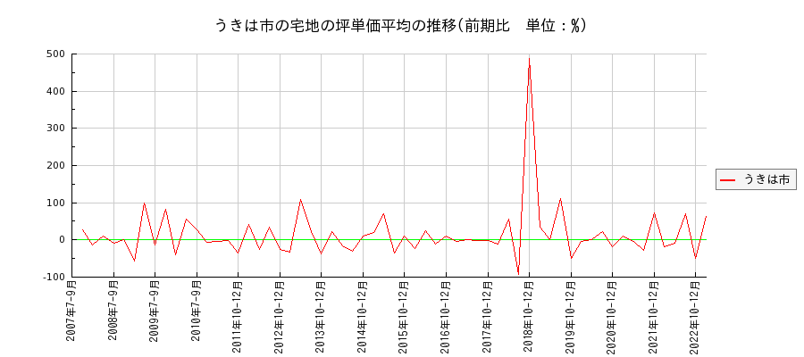 福岡県うきは市の宅地の価格推移(坪単価平均)