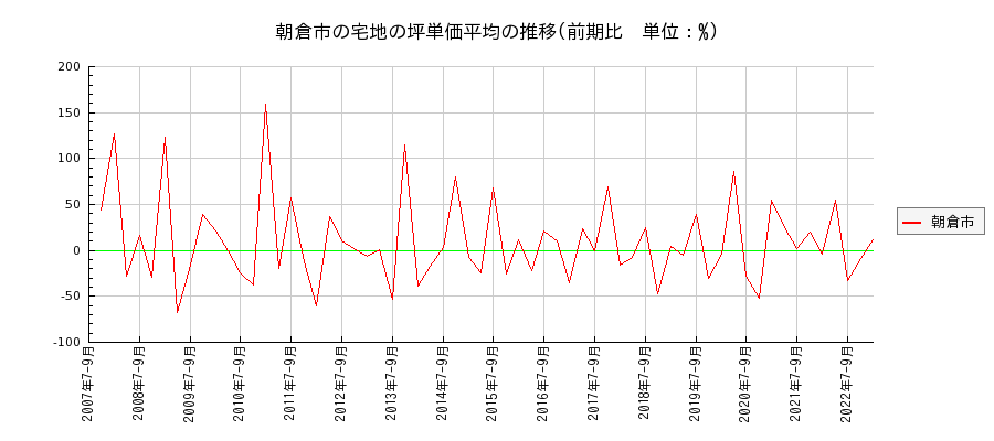 福岡県朝倉市の宅地の価格推移(坪単価平均)