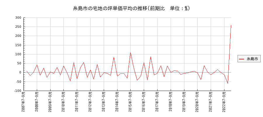 福岡県糸島市の宅地の価格推移(坪単価平均)